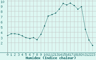 Courbe de l'humidex pour Grenoble/St-Etienne-St-Geoirs (38)