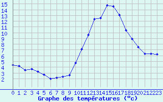 Courbe de tempratures pour Tthieu (40)