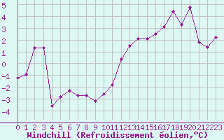 Courbe du refroidissement olien pour Grenoble/agglo Le Versoud (38)