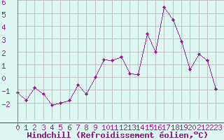 Courbe du refroidissement olien pour Belfort-Dorans (90)