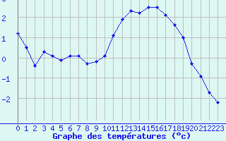 Courbe de tempratures pour Cerisiers (89)