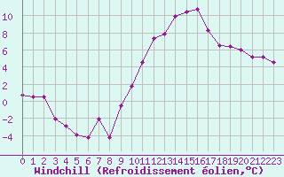 Courbe du refroidissement olien pour Langres (52) 