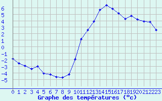 Courbe de tempratures pour Pau (64)