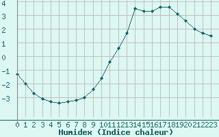 Courbe de l'humidex pour Thomery (77)