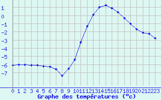 Courbe de tempratures pour Belfort-Dorans (90)