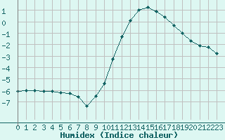 Courbe de l'humidex pour Belfort-Dorans (90)