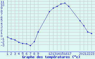 Courbe de tempratures pour Jonzac (17)