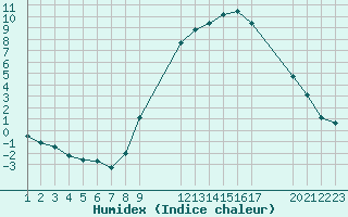 Courbe de l'humidex pour Jonzac (17)