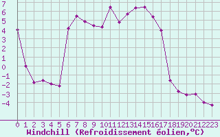 Courbe du refroidissement olien pour Formigures (66)