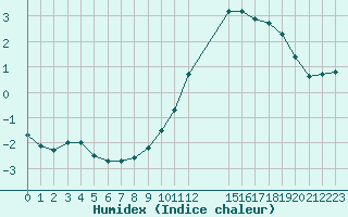 Courbe de l'humidex pour Remich (Lu)