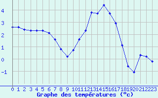 Courbe de tempratures pour Baye (51)