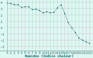 Courbe de l'humidex pour Bonnecombe - Les Salces (48)