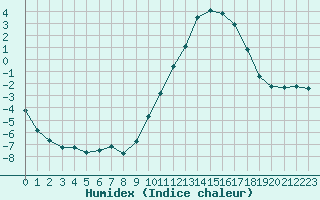 Courbe de l'humidex pour Clermont de l'Oise (60)