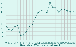 Courbe de l'humidex pour Marignane (13)