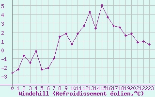 Courbe du refroidissement olien pour Rodez (12)