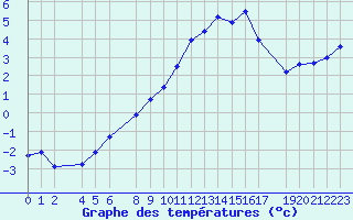 Courbe de tempratures pour Treize-Vents (85)