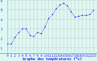 Courbe de tempratures pour Saint-Brieuc (22)