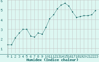 Courbe de l'humidex pour Saint-Brieuc (22)