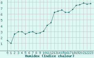 Courbe de l'humidex pour Troyes (10)