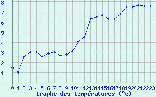 Courbe de tempratures pour Troyes (10)