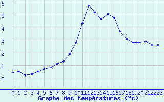 Courbe de tempratures pour Hohrod (68)