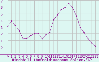 Courbe du refroidissement olien pour Biache-Saint-Vaast (62)