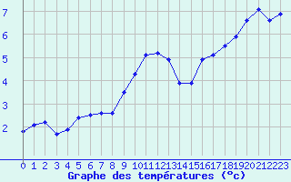 Courbe de tempratures pour Mont-Saint-Vincent (71)