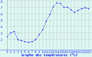 Courbe de tempratures pour Ploumanac