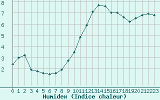 Courbe de l'humidex pour Ploumanac'h (22)