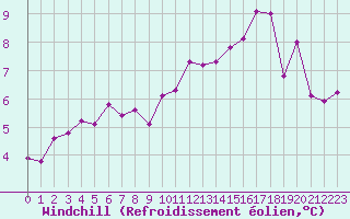 Courbe du refroidissement olien pour Trappes (78)
