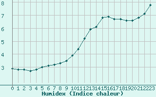 Courbe de l'humidex pour Rennes (35)