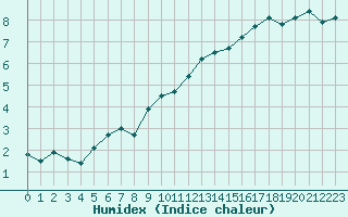 Courbe de l'humidex pour Mont-Saint-Vincent (71)