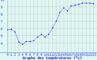 Courbe de tempratures pour Jan (Esp)