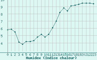 Courbe de l'humidex pour Jan (Esp)