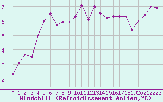 Courbe du refroidissement olien pour Brest (29)