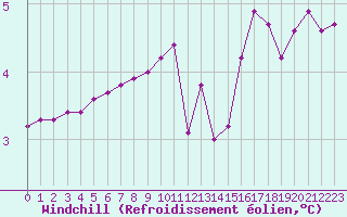 Courbe du refroidissement olien pour Gros-Rderching (57)