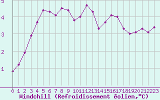 Courbe du refroidissement olien pour Hestrud (59)