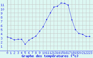 Courbe de tempratures pour Sermange-Erzange (57)