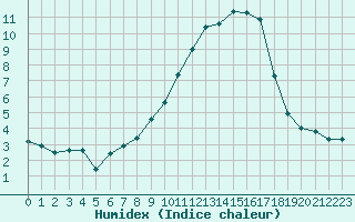 Courbe de l'humidex pour Sermange-Erzange (57)