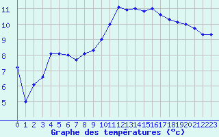 Courbe de tempratures pour Angers-Marc (49)