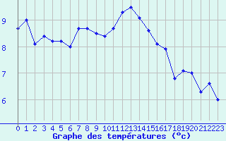 Courbe de tempratures pour Ouessant (29)