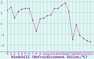 Courbe du refroidissement olien pour Villefontaine (38)