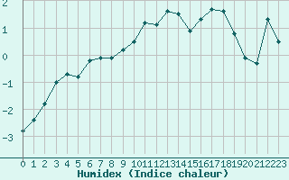 Courbe de l'humidex pour Mont-Aigoual (30)