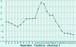 Courbe de l'humidex pour Mont-Aigoual (30)