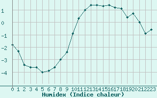 Courbe de l'humidex pour Brianon (05)