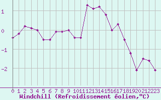 Courbe du refroidissement olien pour Gros-Rderching (57)