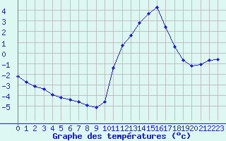 Courbe de tempratures pour Prigueux (24)