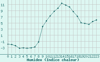 Courbe de l'humidex pour Saint-Amans (48)