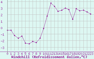 Courbe du refroidissement olien pour Le Talut - Belle-Ile (56)