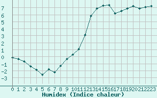 Courbe de l'humidex pour Variscourt (02)